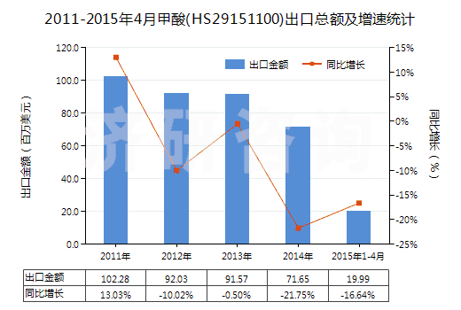 2011-2015年4月甲酸(HS29151100)出口總額及增速統計